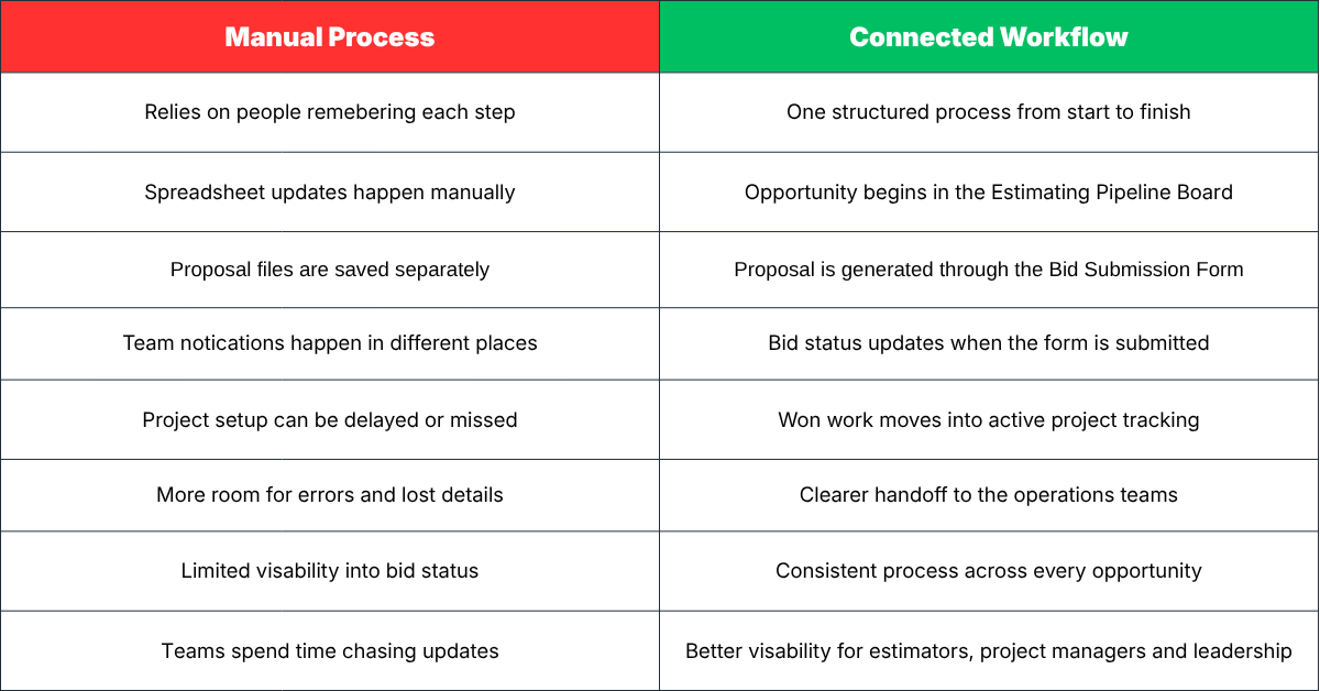 Bid-manual-vs-connected