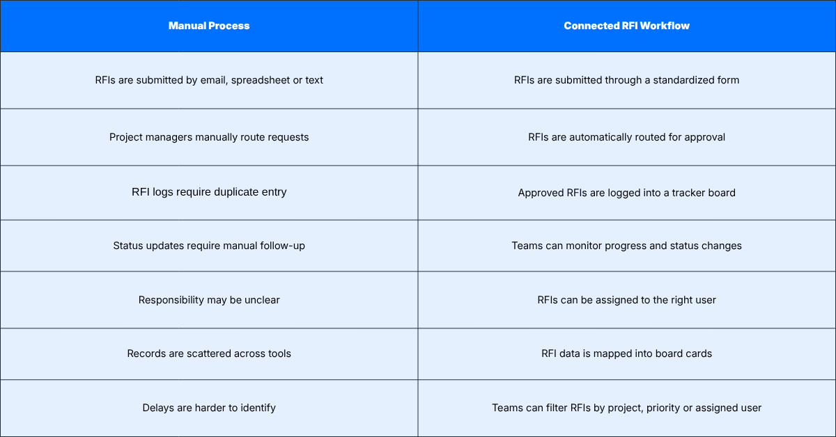 Manual-Connected-Workflow-RFI
