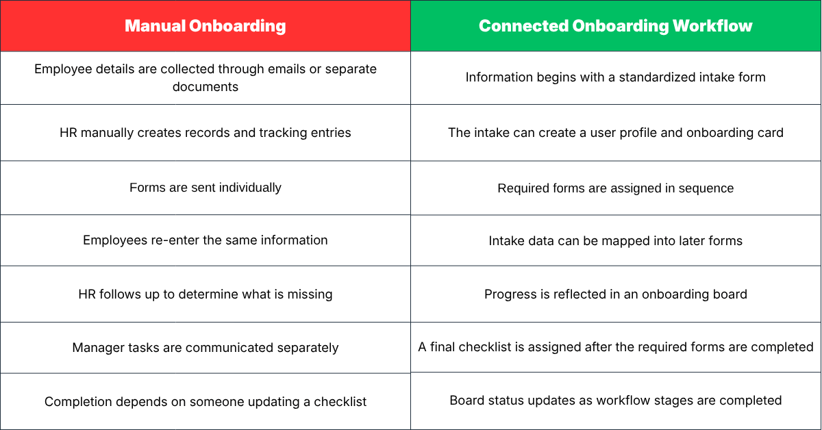 Onboarding-workflow